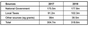 The Table And Charts Below Give Information On The Police Budget